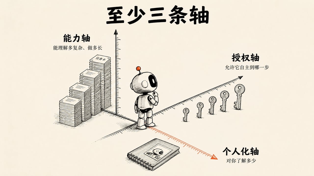 至少三条轴