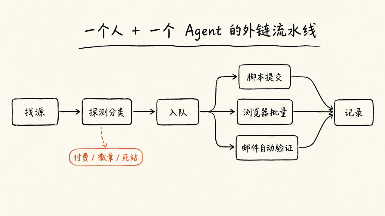 一个人加一个 Agent 的外链流水线:找源、探测分类、入队,再分成脚本提交、浏览器批量、邮件自动验证三条线,最后汇总记录