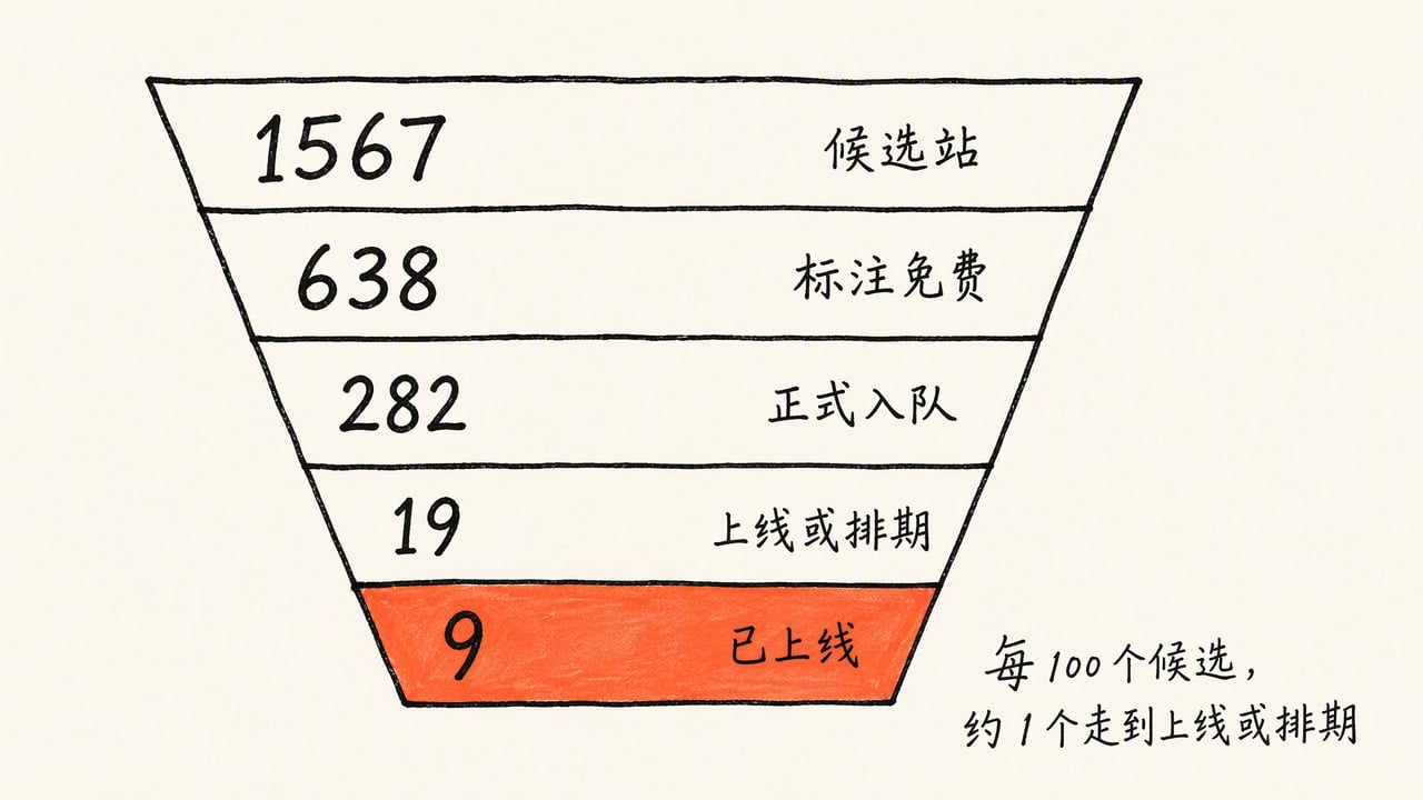 外链漏斗:1567 个候选站,638 个标注免费,282 个正式入队,19 个上线或排期,9 个已上线