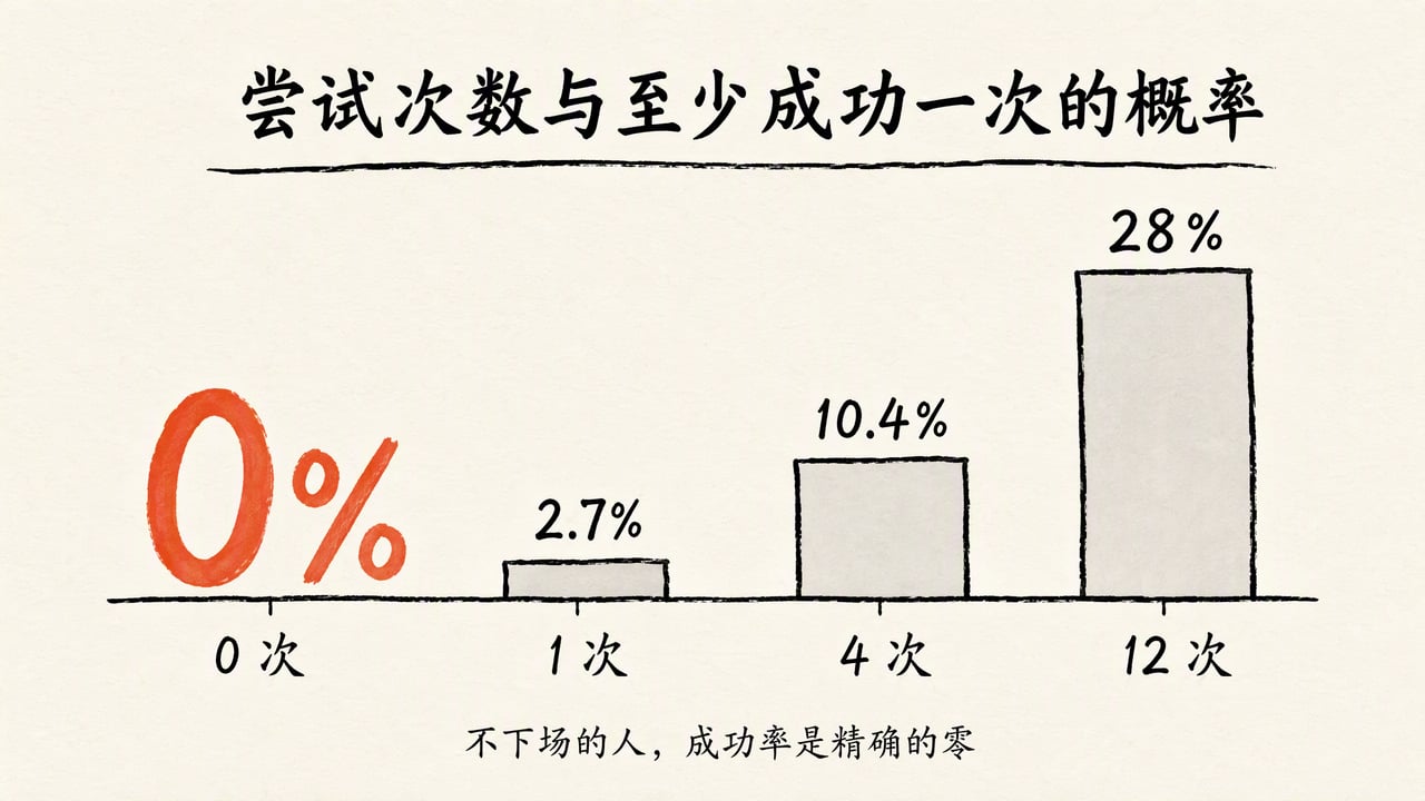 尝试次数与至少成功一次的概率